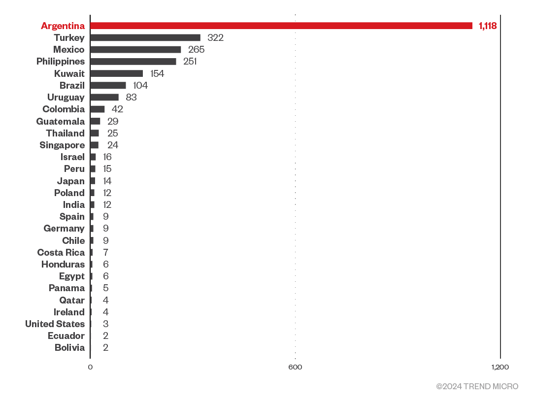 Figure 1. Highest number of Grandoreiro detections by country