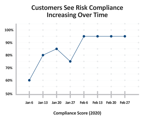 Müşteriler, risk uyumluluğunun zaman içinde arttığını görür