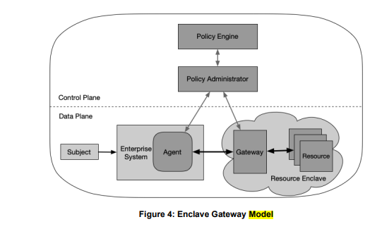 Modelo de gateway de enclave