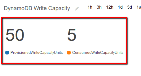 DynamoDB Write Capacity
