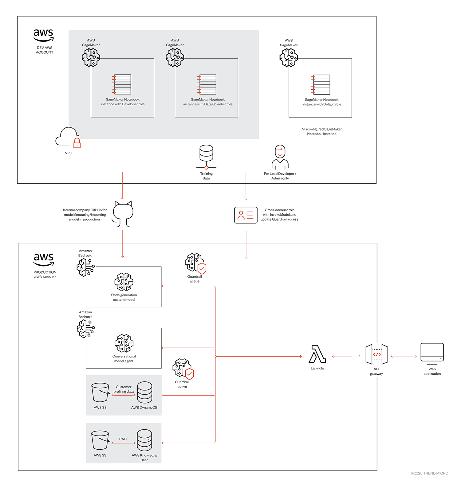 Bild 1. Ziel-AWS-KI-Pipeline (eine Beschreibung bietet der Originalbeitrag)