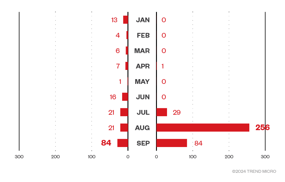 Bild 2. Eine monatliche Aufschlüsselung der versuchten Angriffe von Knight Ransomware (links) und RansomHub Ransomware (rechts) von Januar bis September 2024