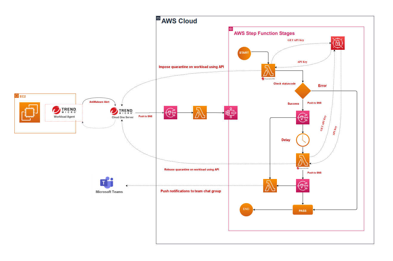 Use Case Solution Architecture