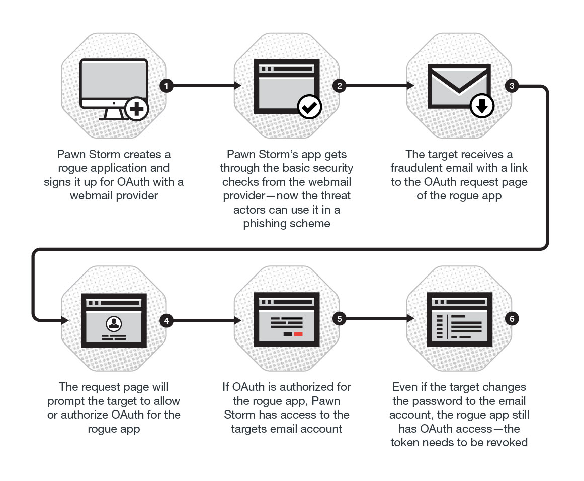 Pawn Storm Abuses OAuth In Social Engineering Attacks