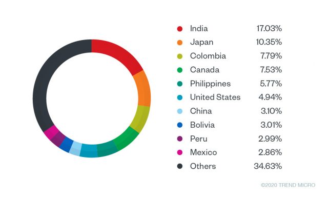 Countries affected by Raccoon malware since April 2019