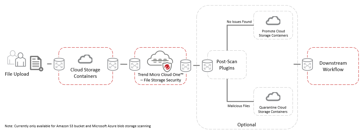 How to: Register and Scan Azure Blob Storage 