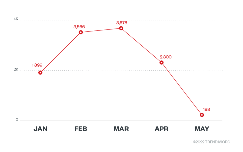 The total number of DeadBolt-infected services between January 1, 2022 and April 30, 2022 based on our telemetry