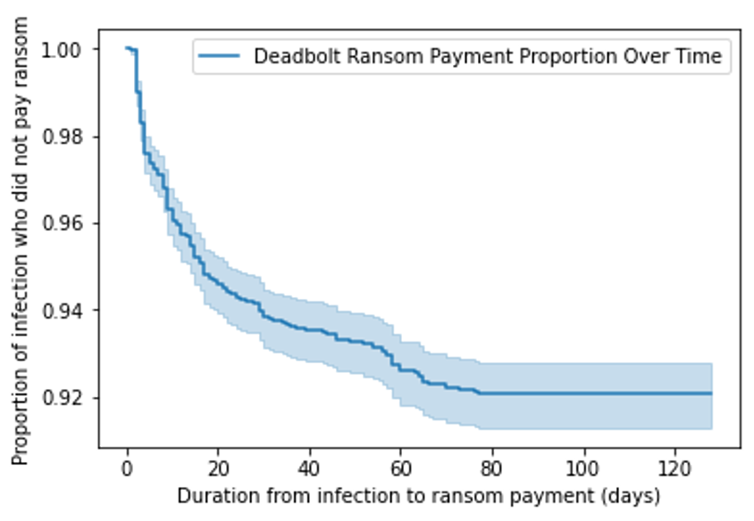 Deadbolt Ransomware Attacks Target ASUStor NAS