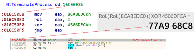 Figure 12.  LockBit 3.0’s trampoline call to the NtTerminateProcess API