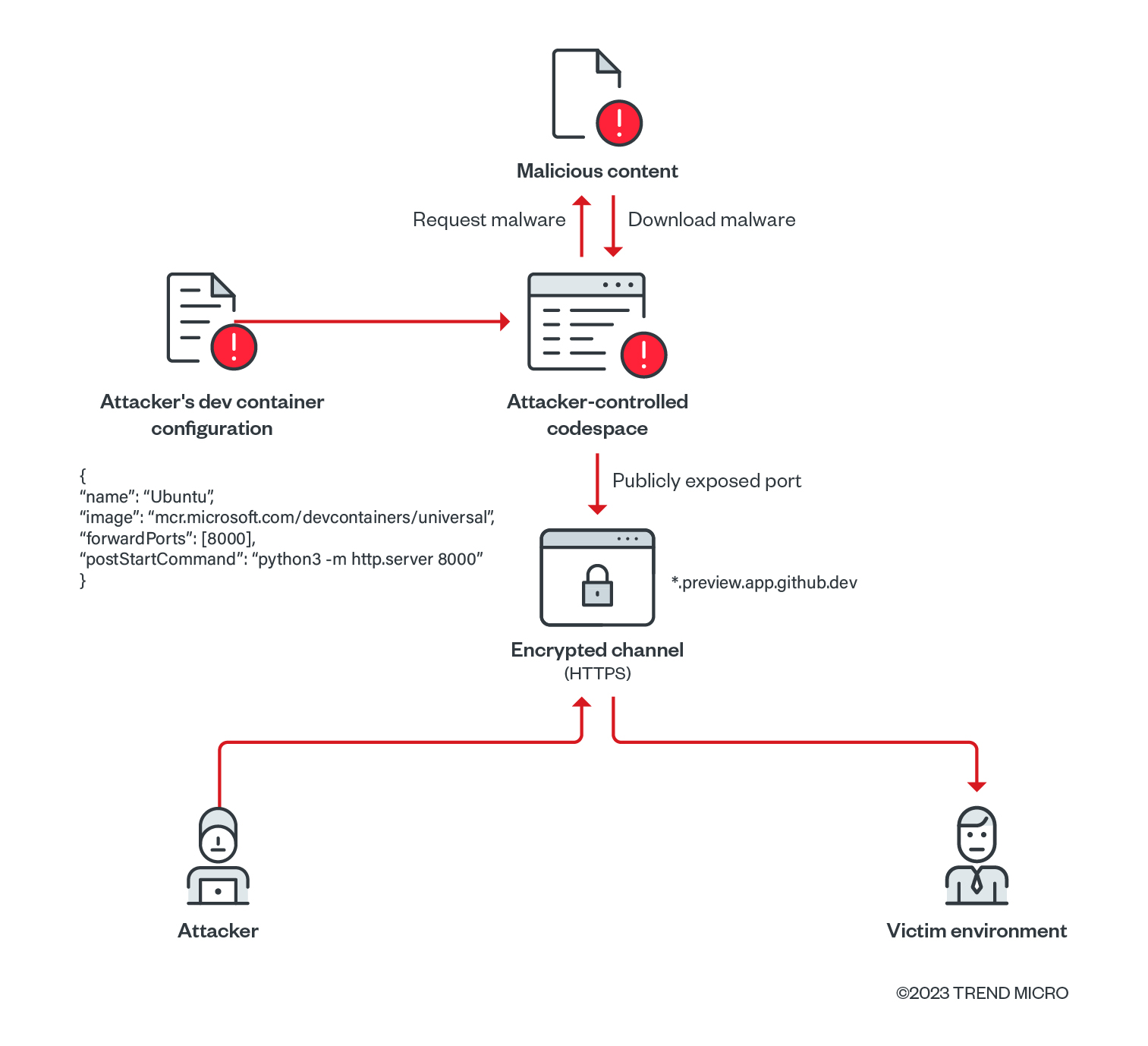 https://www.trendmicro.com/content/dam/trendmicro/global/en/research/23/abusing-github-codespaces-for-malware-delivery/figure4-abusing-github-codespaces-for-malware-delivery.jpg