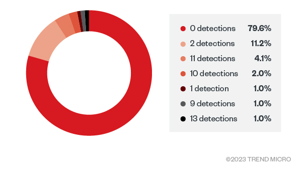 fig1-analysing-the-fud-malware-obfuscation-engine-batcloak