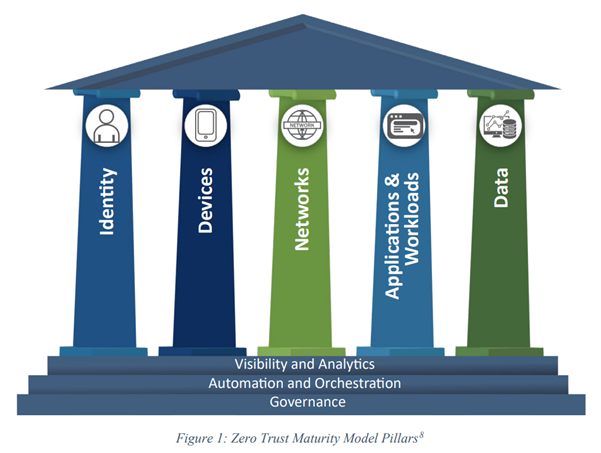 zero-trust-maturity-pillars