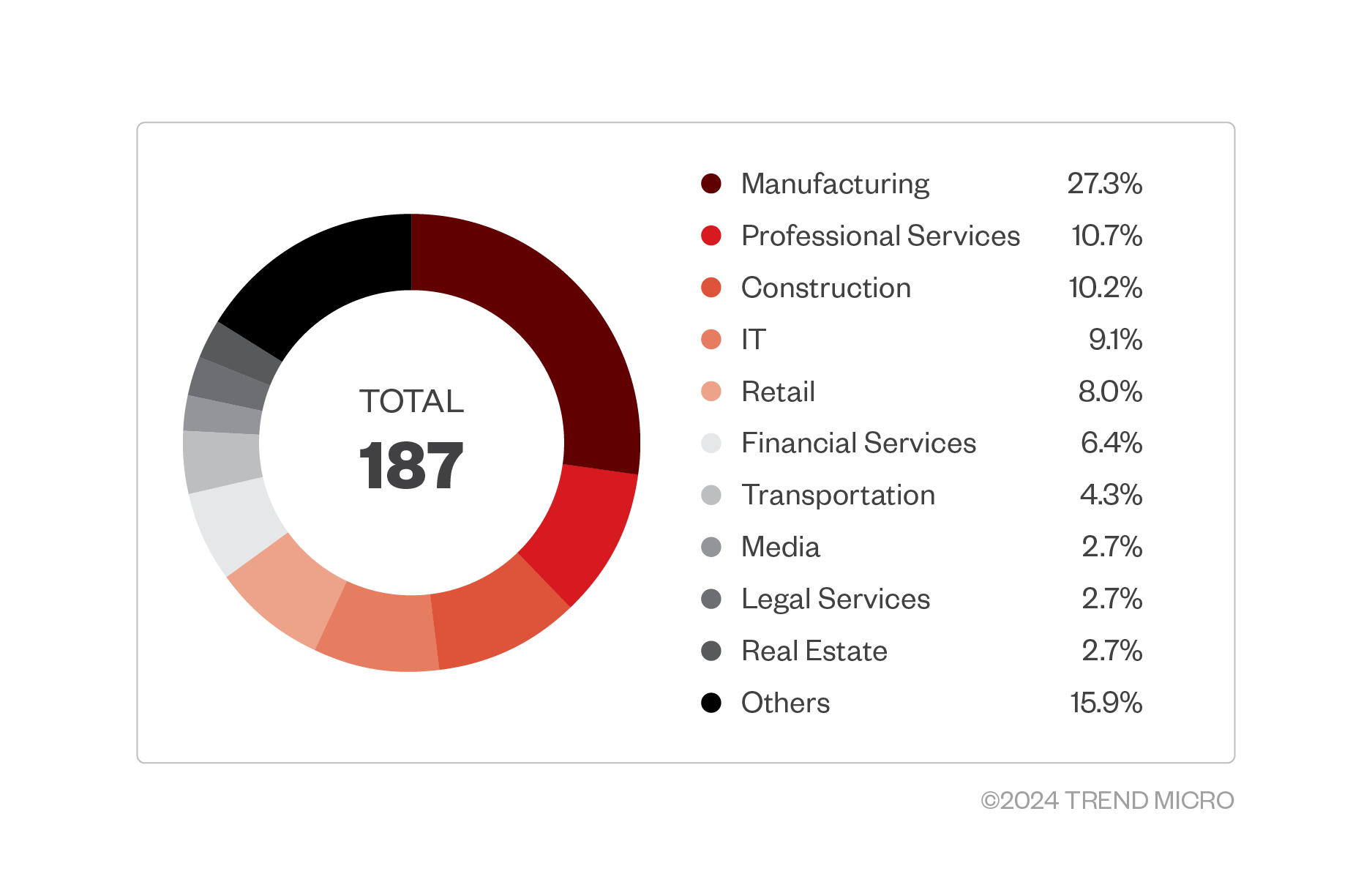 Manufacturing and professional services are the top industries affected by the Play ransomware group from January to July 2024