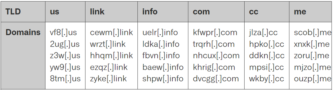 Prolific Puma uses numerous registered domains. 