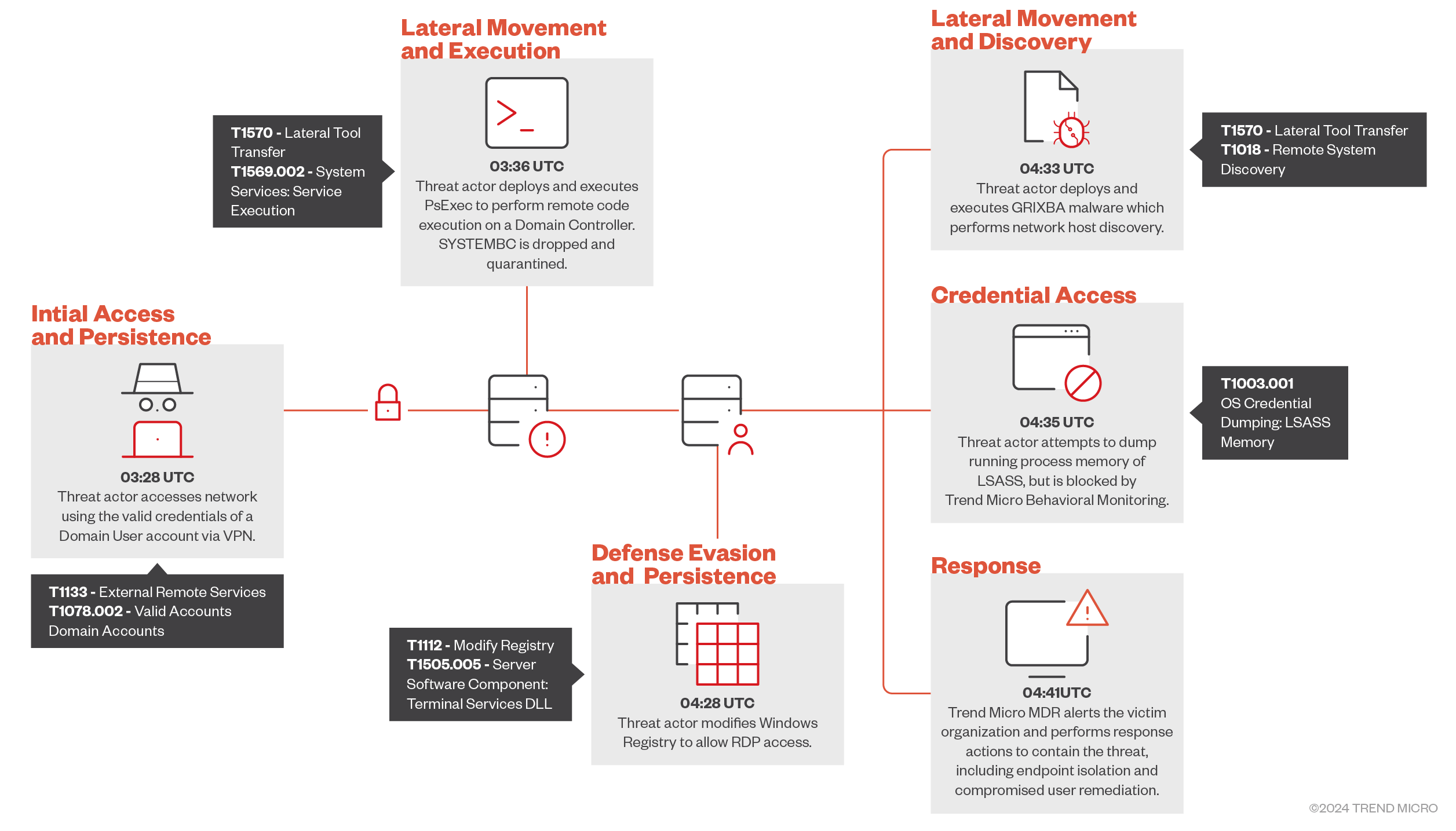 Timeline of events of the attack