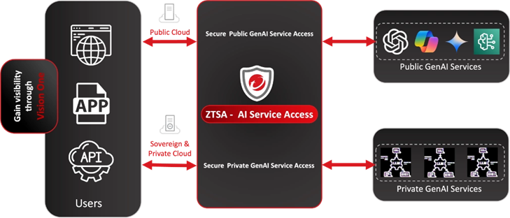 Secure AI Journey diagram