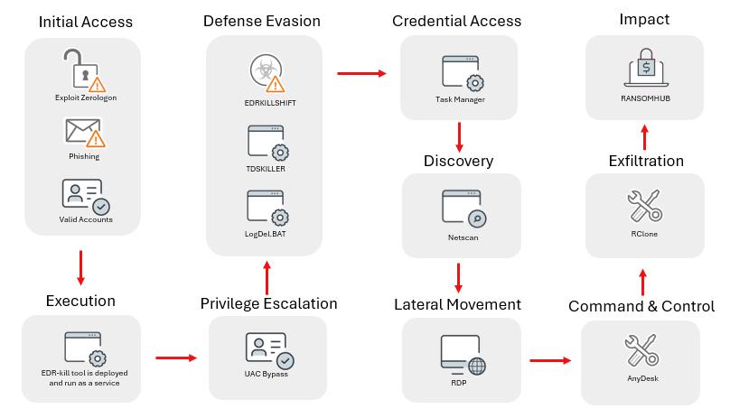 The infection chain of the RansomHub utilising EDRKillShifter 