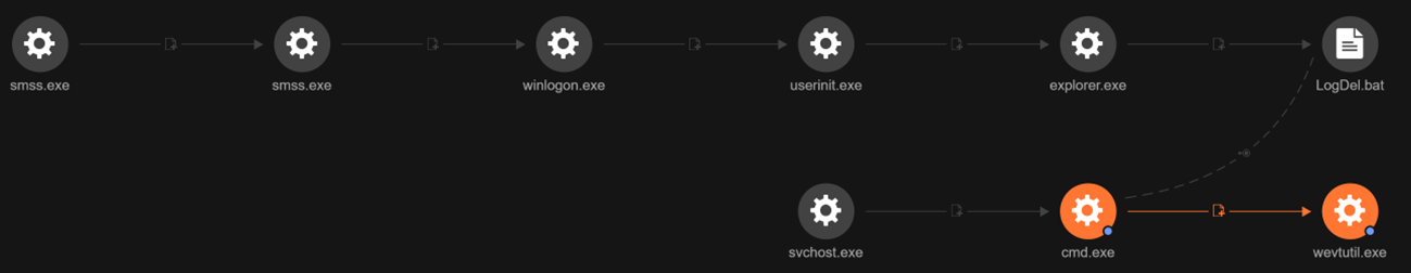 LogDel.bat executing wevtutil.exe to execute the command “wevtutil.exe  cl "Application"”