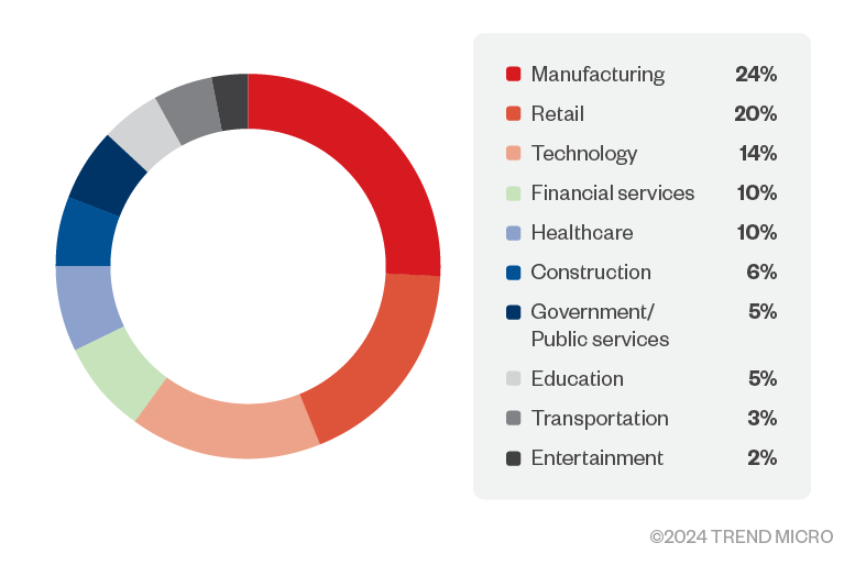 Figure 5. A breakdown of the targeted industries by phishing scams that employ business-related and judicial-related scam phishing tactics