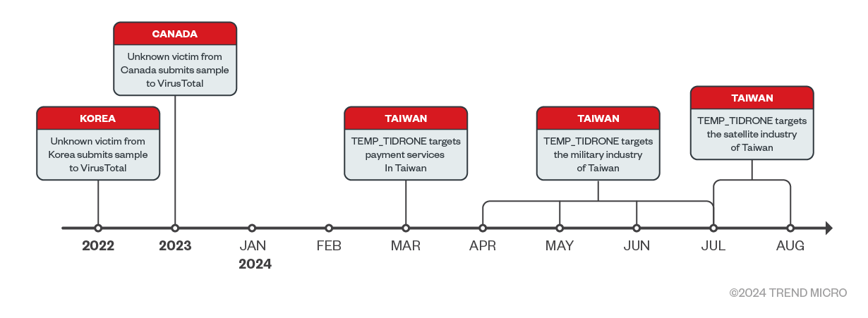 Timeline of campaign launched by TIDRONE