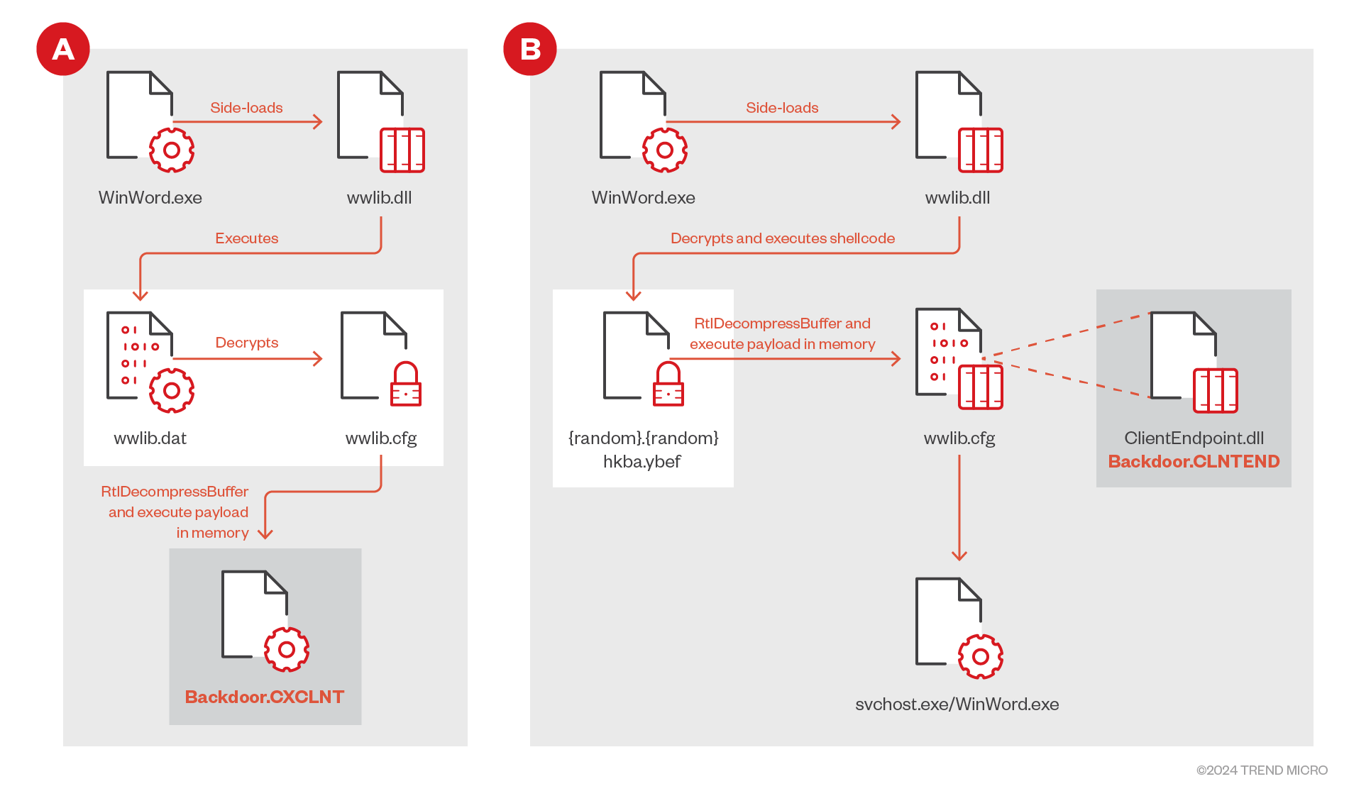 Execution flow between previous and recent activities involving CXCLNT and CLNTEND