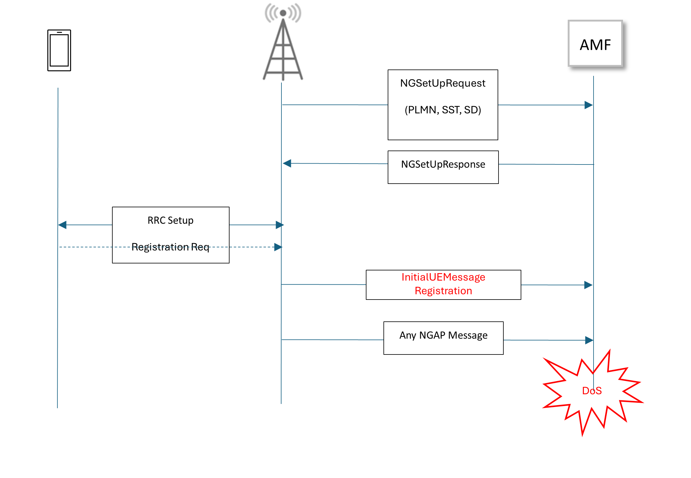 UE Registration flow with the crafted packet