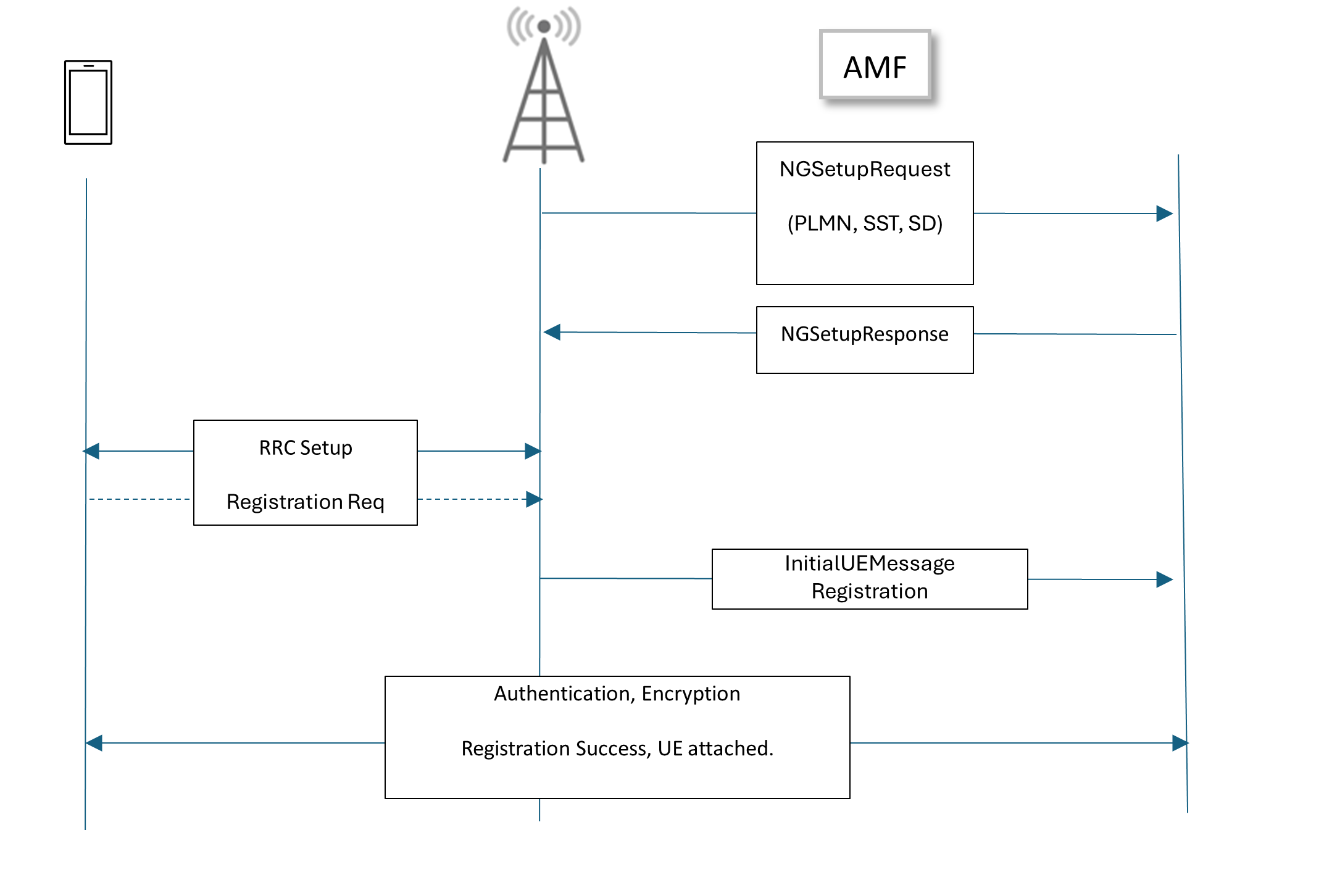 UE Registration Message Flow