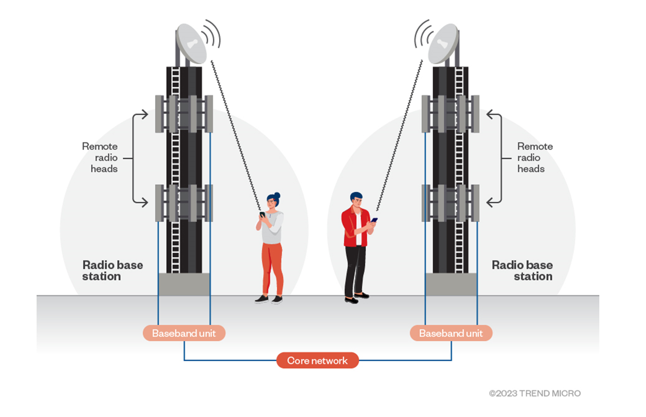 The end-to-end architecture of cellular networks