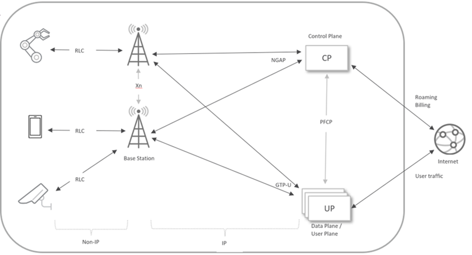 Cellular network architecture