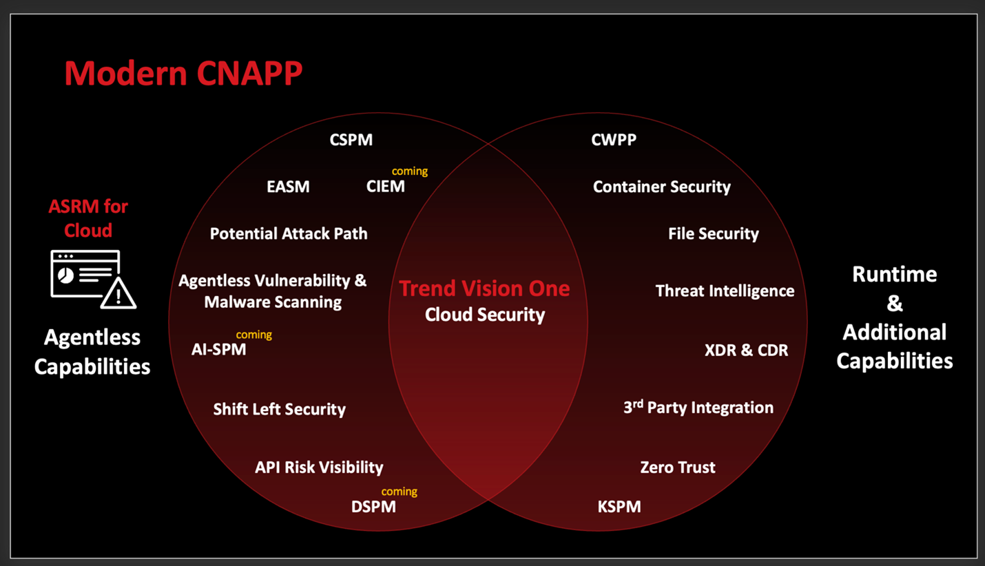 Gartner® 2024 CNAPP Market Guide Insights for Leaders | Trend Micro (AU)