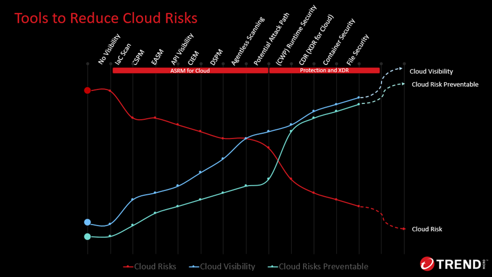 Tools to Reduce Cloud Risks