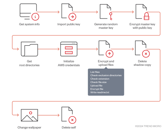 The sample’s attack flow