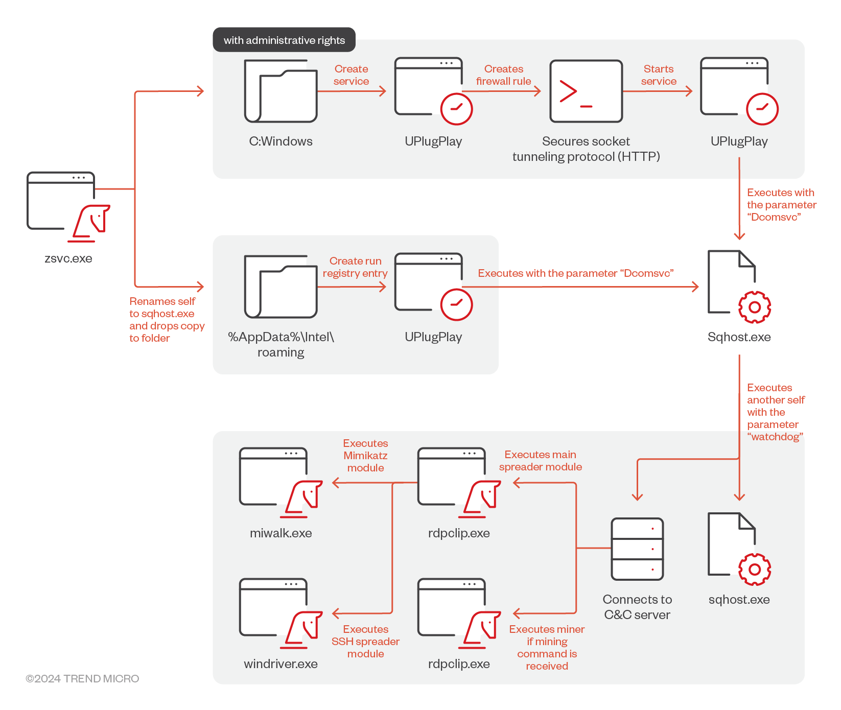 Prometei installation routine