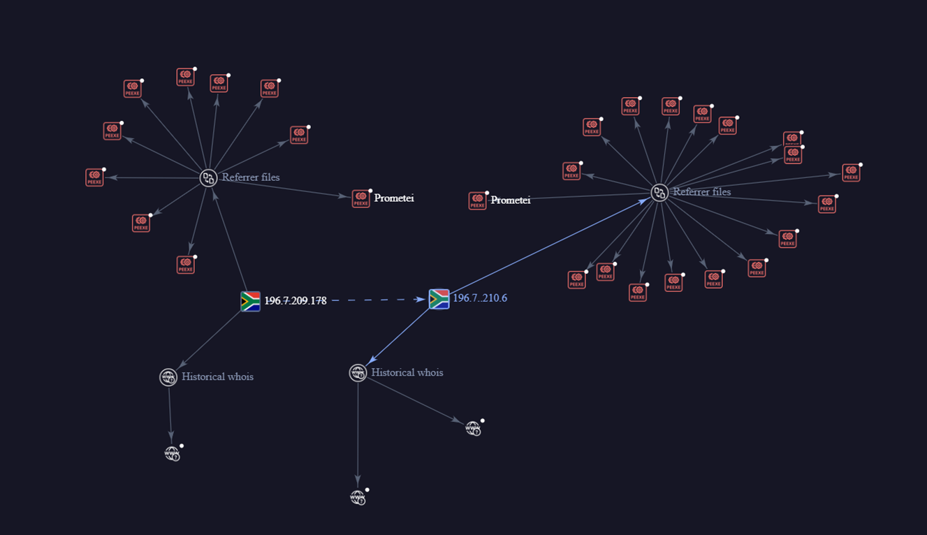 Relationship between IPs observed and Prometei Malware