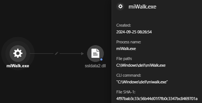 miWalk.exe file harvesting credentials and dumping them into ssldata2.dll