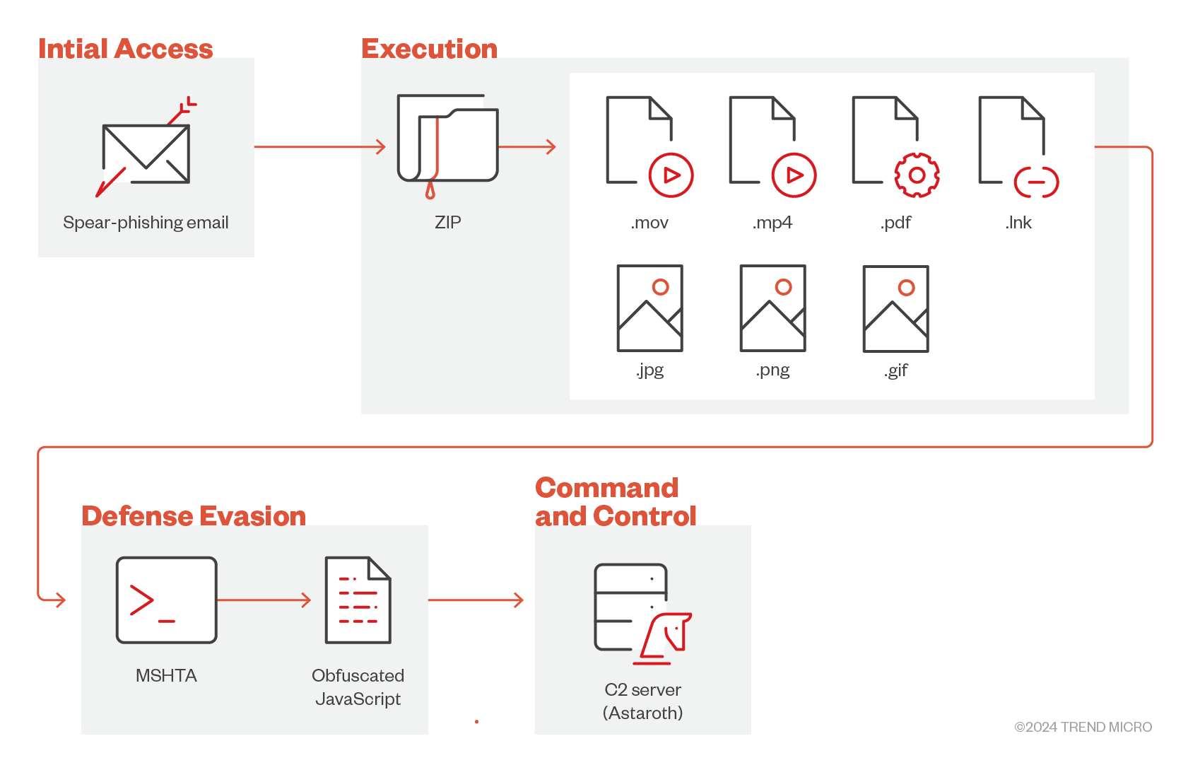 The infection chain of the malware 