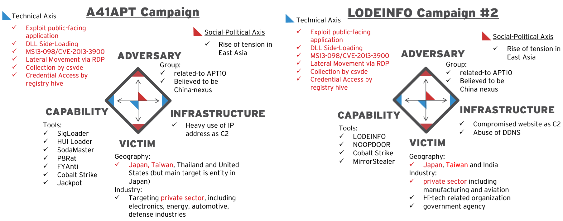 Comparison between the A41APT Campaign and the LODEINFO Campaign #1 by using the Diamond Model