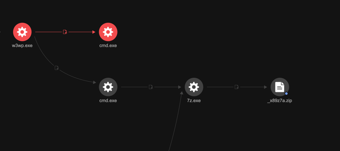 Figure 5. Trend Vision One’s RCA for archiving the Web server’s working directory 