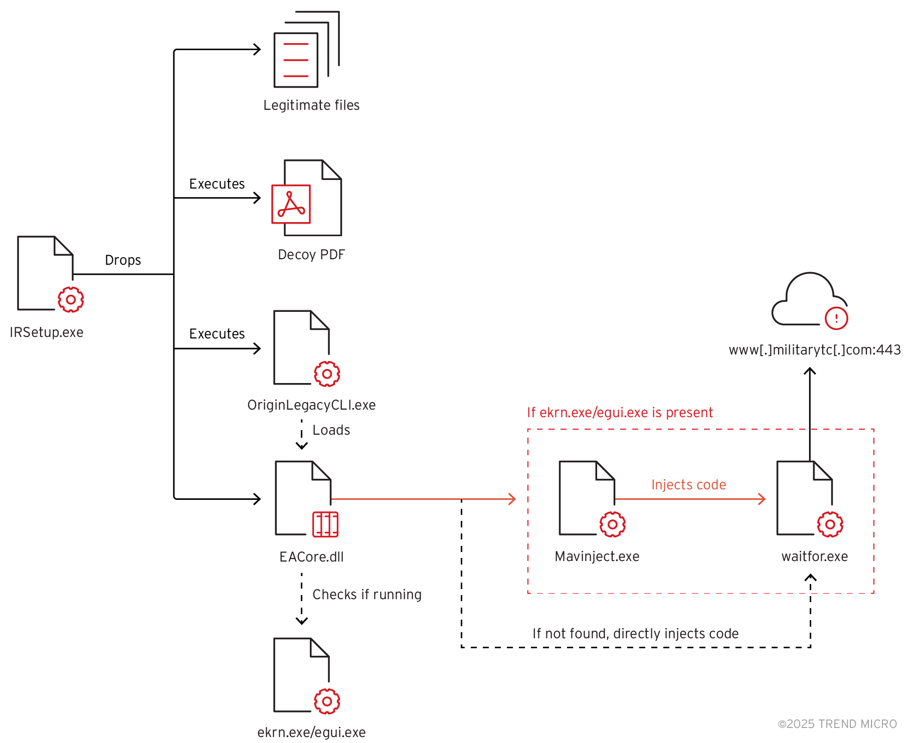 Figure 1. Earth Preta’s kill chain