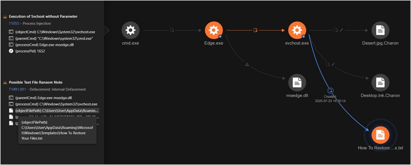 Execution flow of the Charon ransomware attack, illustrating the use of Edge.exe for DLL side-loading, process injection into svchost.exe, and subsequent file encryption and ransom note creation