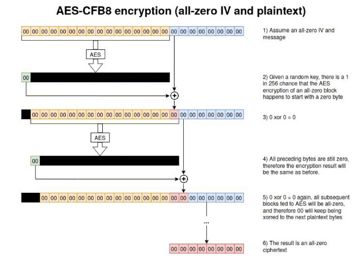 Diagrama de cifrado AES-CFB8 (texto plano y IV con todos ceros)