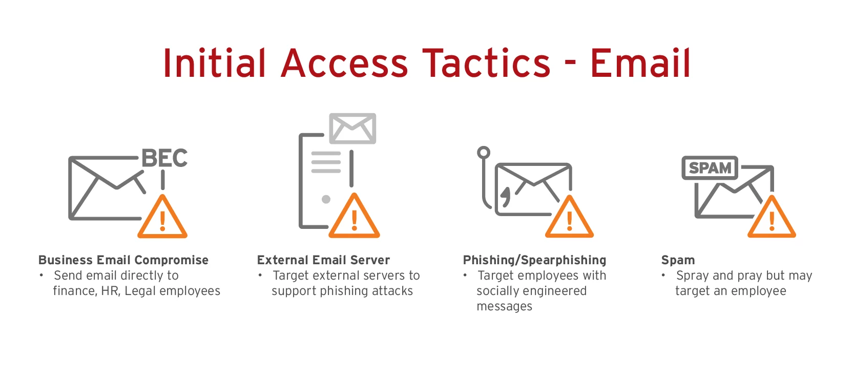 Cyber Attack Vector Email