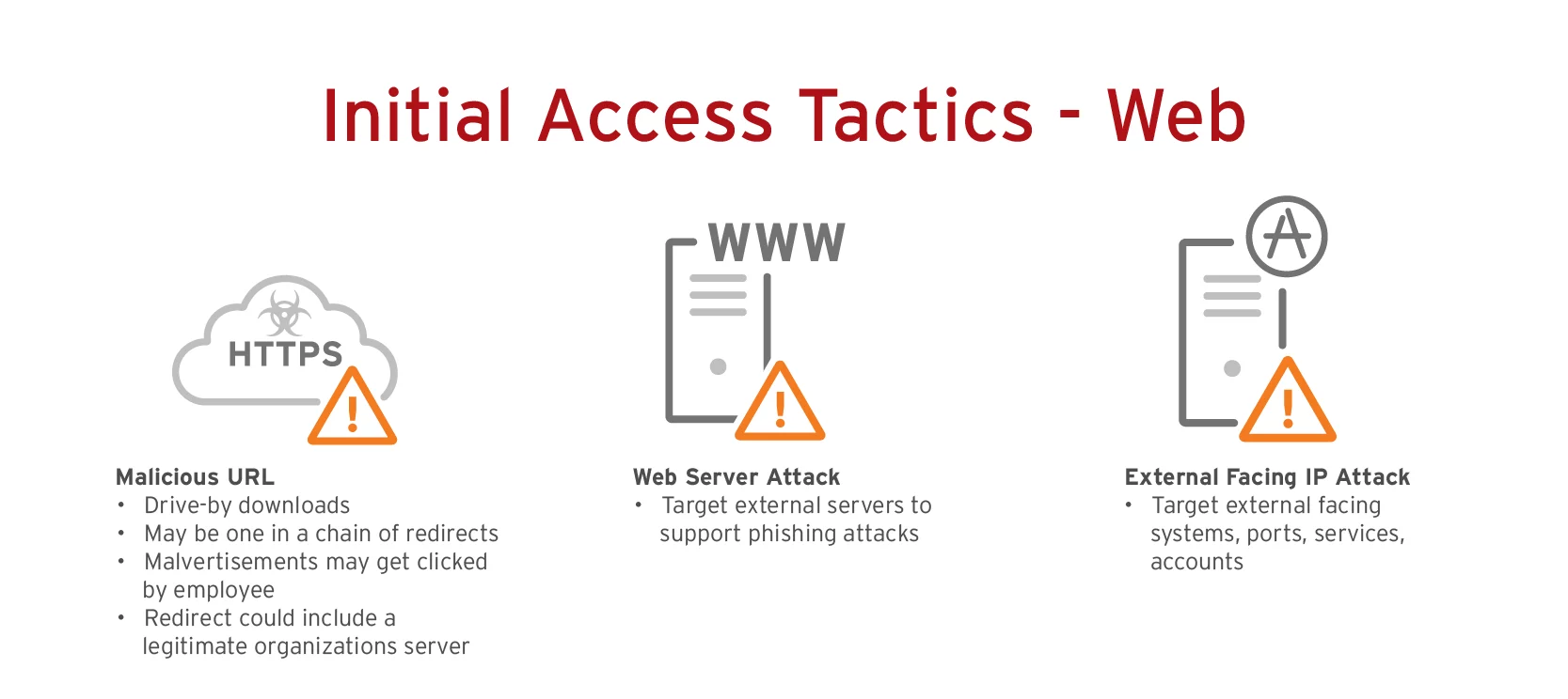 Cyber Attack Vector Web