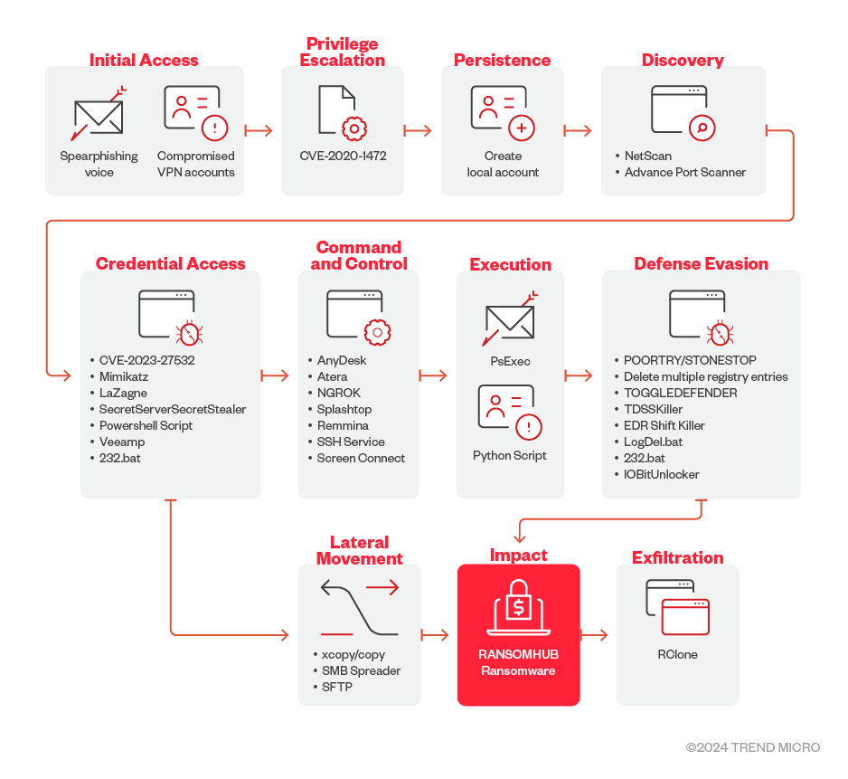 Figure 1: The RansomHub ransomware observed infection chain