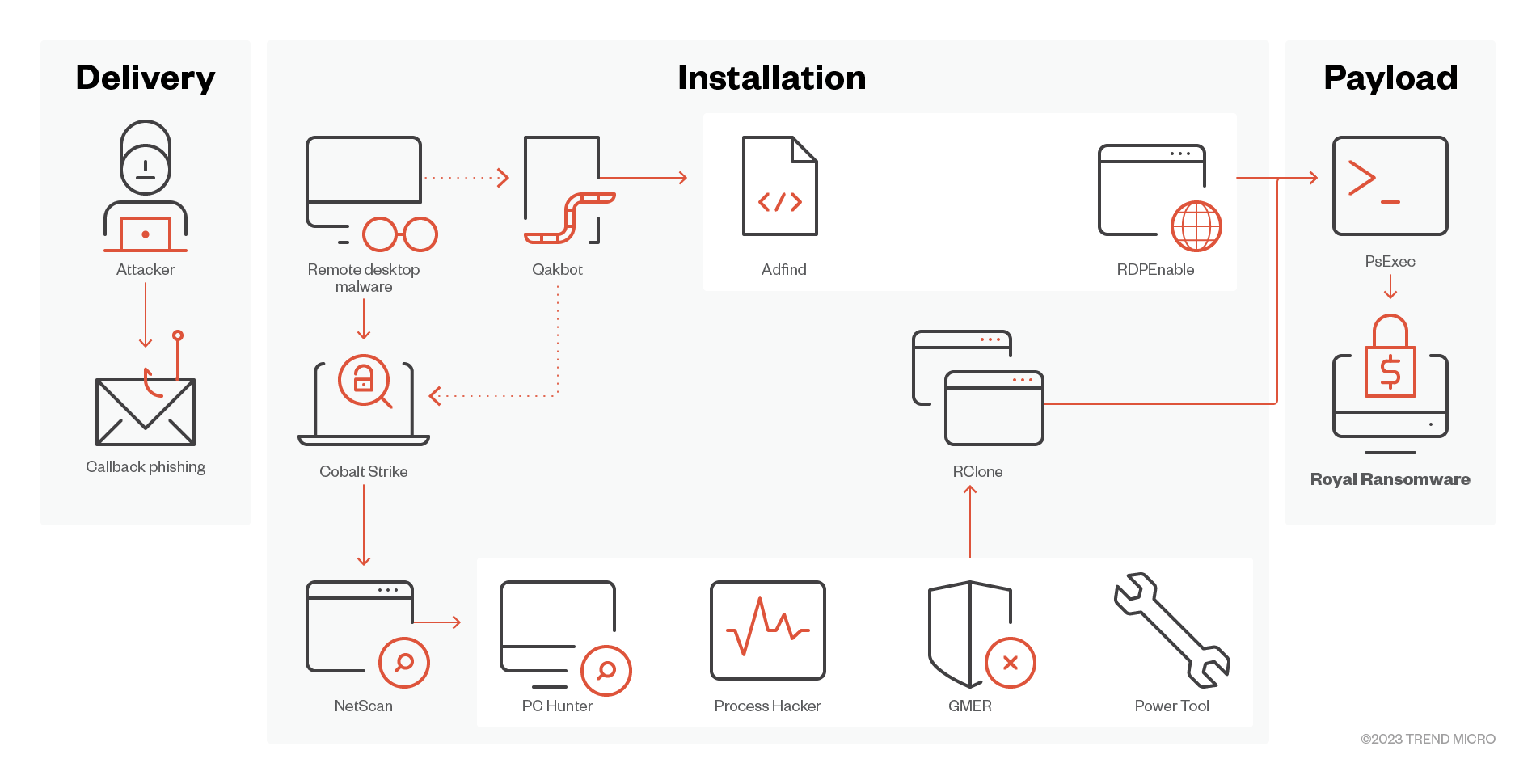 Figure 5. Royal ransomware’s attack flow