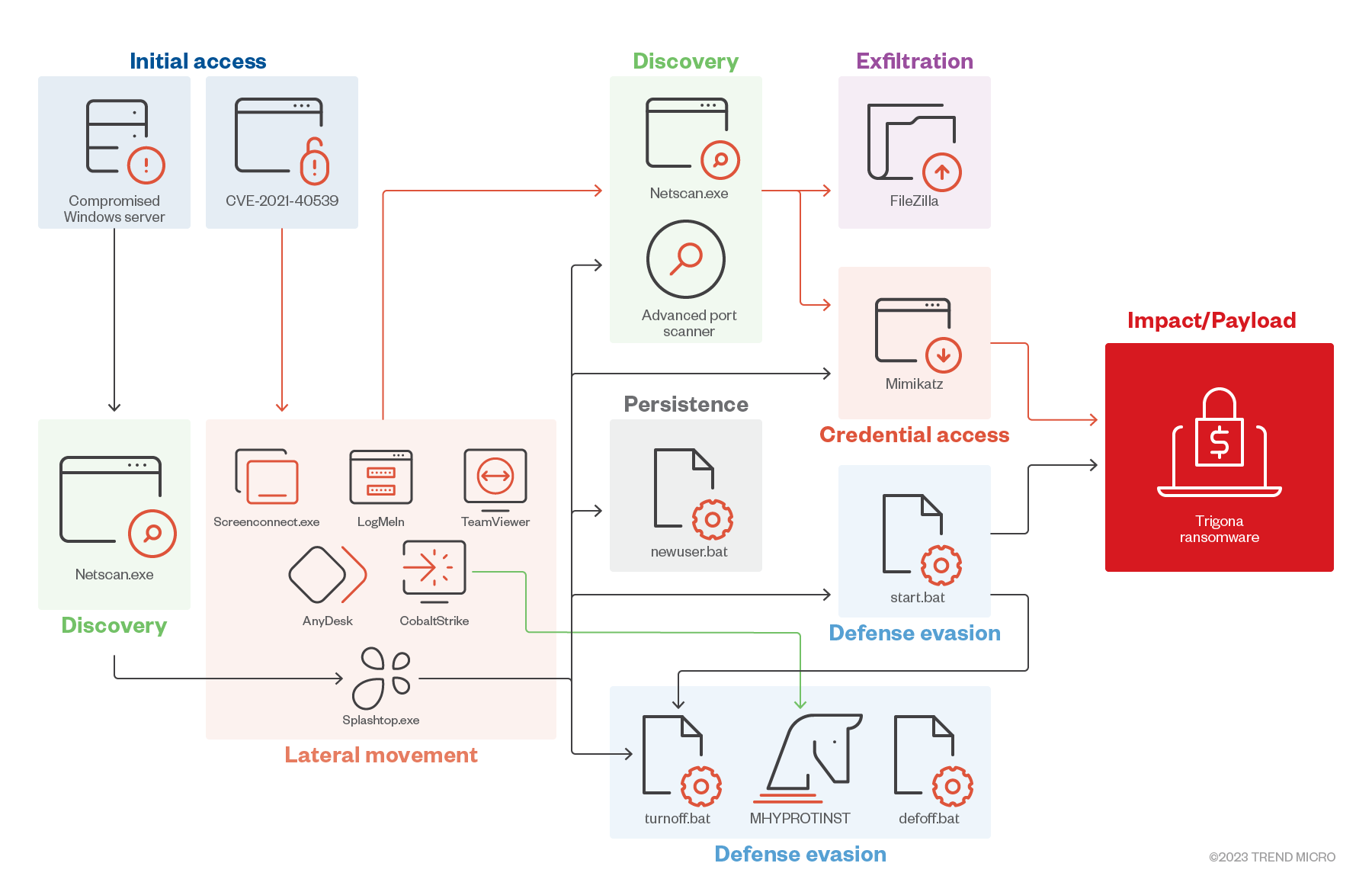 Figure 3. Trigona ransomware’s infection chain