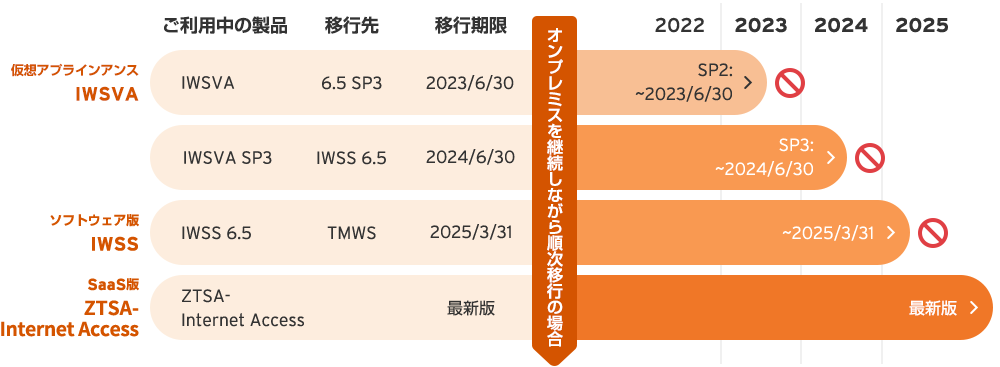 Webセキュリティ製品サポート期限