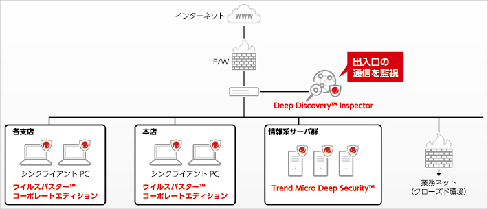 DDIを活用した川口信用金庫情報システム系ネットワークの監視イメージ