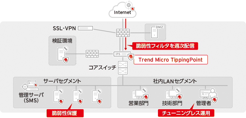 テリロジーのTippingPoint設置イメージ